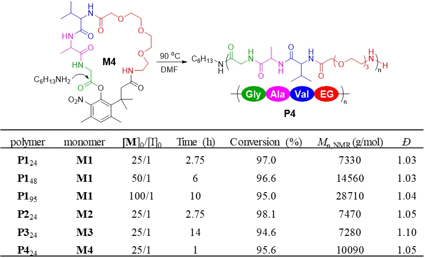中國科學院化學所張科課題組JACS：級聯反應基可控大環開環聚合新方法