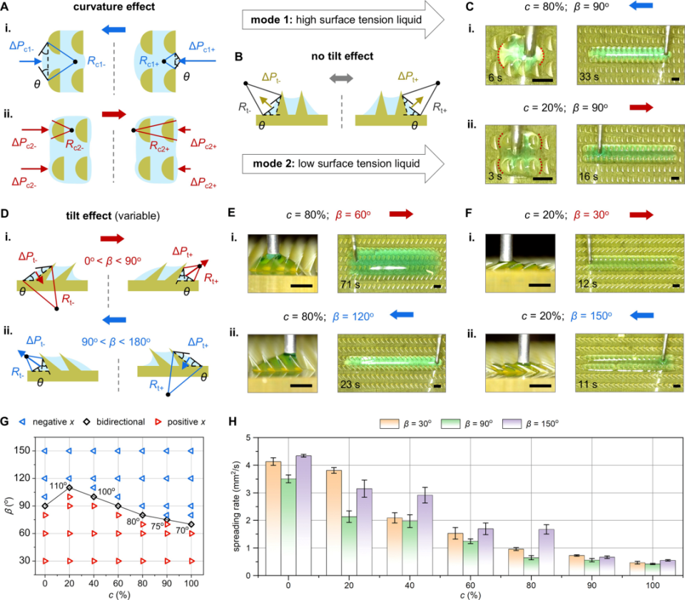 香港大學Alan C. H. Tsang團隊《ACS Nano》: 開創智慧液體操控新認知